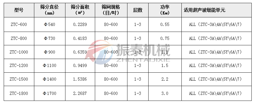 超聲波振動篩技術(shù)參數(shù)