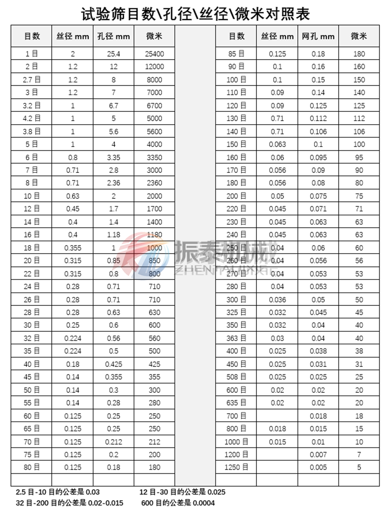 試驗篩目數(shù)與孔徑換算