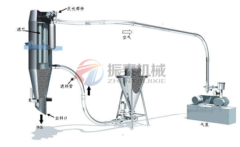 真空上料機(jī)工作原理