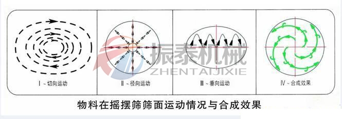 石英粉圓形搖擺篩運(yùn)行軌跡