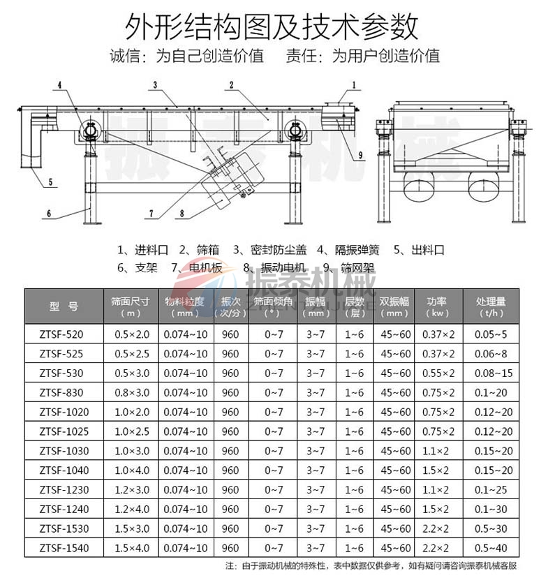 塑料片直線篩結(jié)構(gòu)及參數(shù)