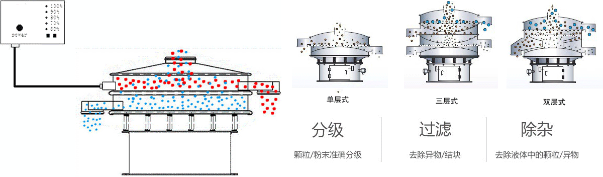 醫(yī)藥色素超聲波振動(dòng)篩工作原理