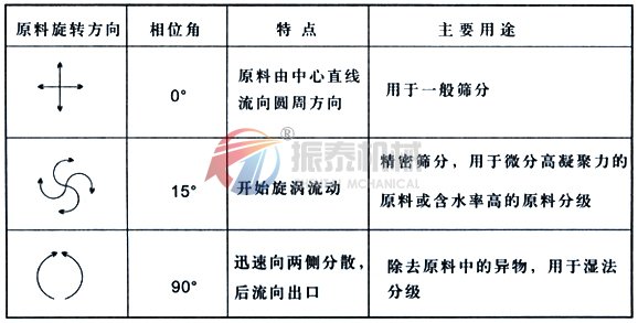 直排振動(dòng)篩