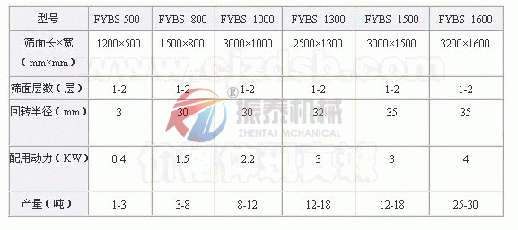 方搖擺篩技術參數(shù)