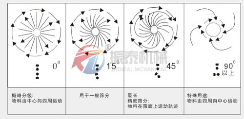 塑料振動篩運動軌跡