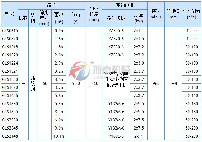 振動(dòng)概率篩