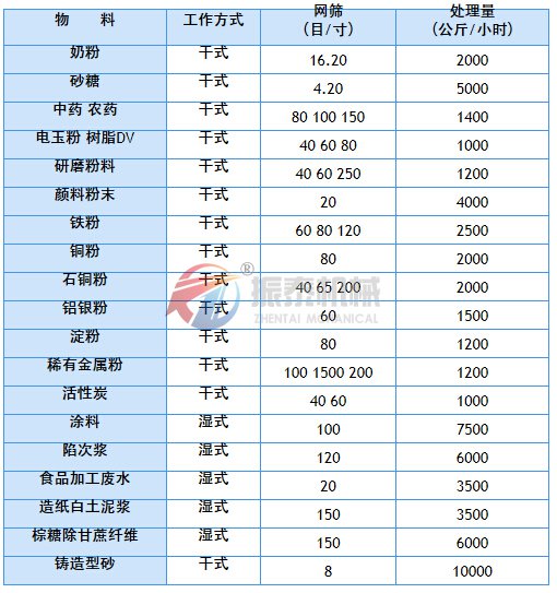 震動篩應(yīng)用實例