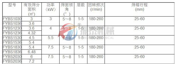 方形搖擺篩技術參數(shù)