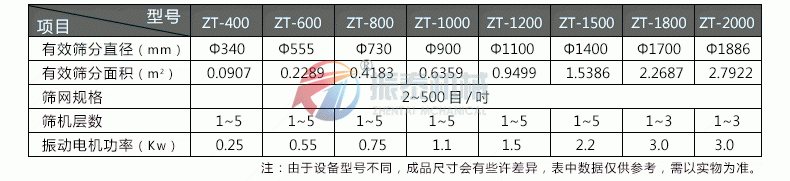 震動篩技術參數(shù)