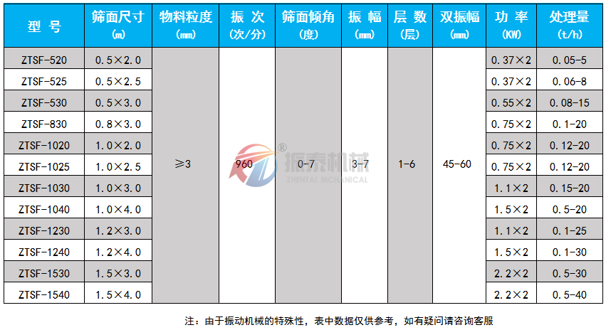 石墨粉振動(dòng)篩技術(shù)參數(shù)