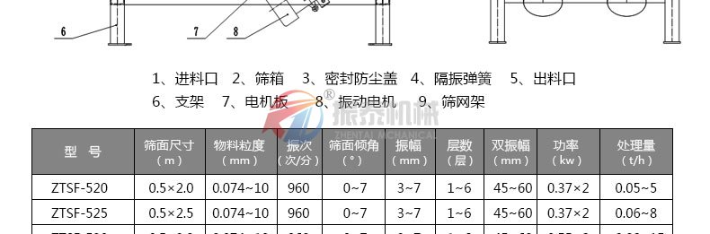 干粉砂漿震動(dòng)篩外形結(jié)構(gòu)及技術(shù)參數(shù)