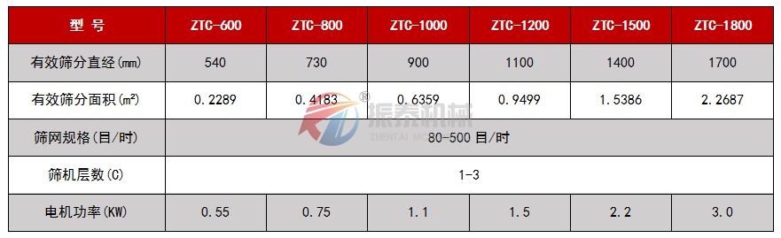 超聲波振動篩技術參數(shù)