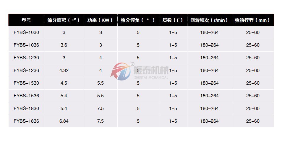 方形搖擺篩技術參數(shù)