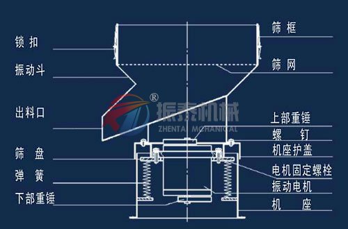 豆?jié){過(guò)濾震動(dòng)篩